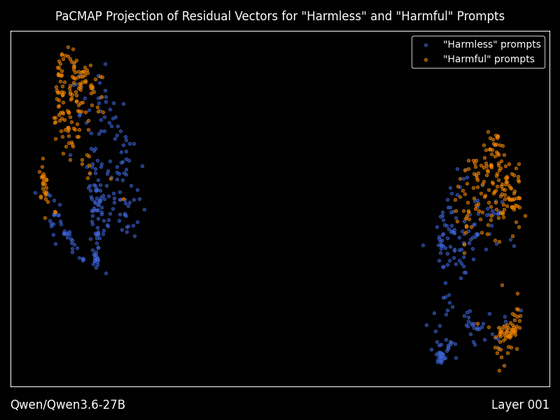Animated PaCMAP projection of residual vectors for harmless (blue) and harmful (orange) prompts, swept across layers — the two clusters start intermixed at layer 1 and grow cleanly separable by the deeper layers; Qwen/Qwen3.6-27B